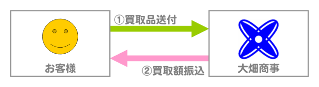 通信買取